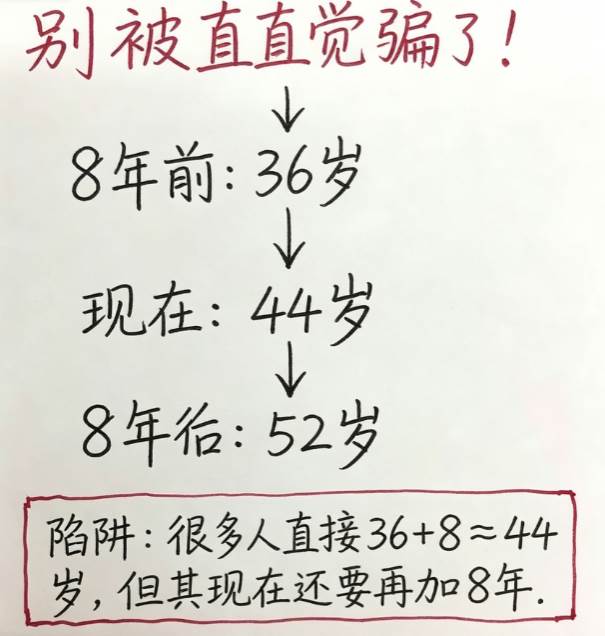 國小數學「8年前媽媽36歲,8年後幾歲?」90%的人都答錯,老師公佈答案後,家長啞口無言!